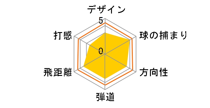 �i�m�u�C �l�N�X�e�[�W TYPE430 �h���C�o�[ [Tour AD DI-7 �t���b�N�X�FS ���t�g�F9]�̃��[�U�[���r���[