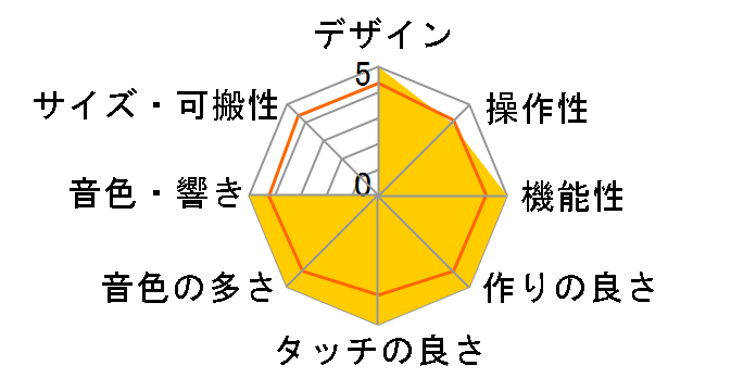 Stage Piano CP5�̃��[�U�[���r���[