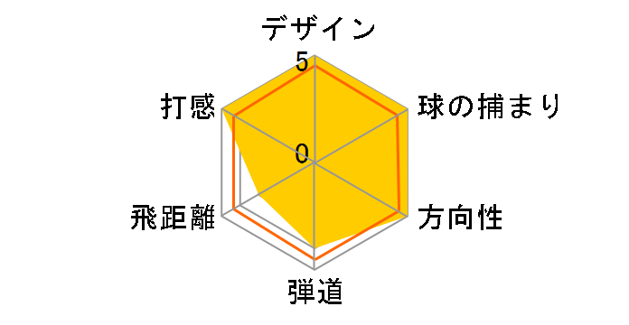 BBD's �c�A�[VS �t�H�[�W�h �A�C�A�� 6�{�Z�b�g [NS PRO 1050GH�V���t�g �t���b�N�X�FS]�̃��[�U�[���r���[