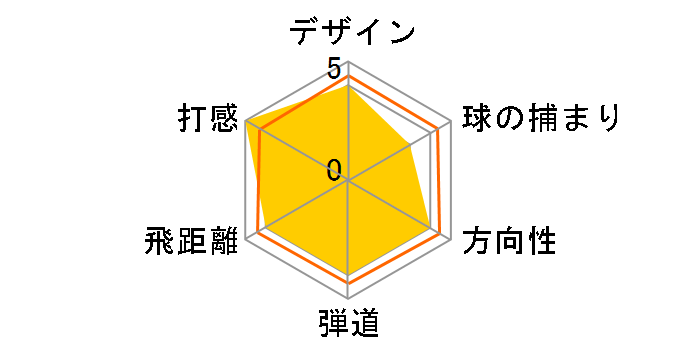 �c�A�[�X�e�[�W X-DRIVE 705 TYPE415 �h���C�o�[ [Diamana 'ahina60 �t���b�N�X�FS ���t�g�F9.5]�̃��[�U�[���r���[