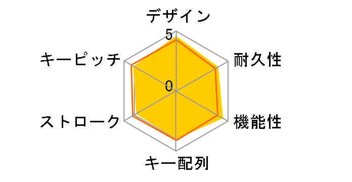 Gaming Keyboard G510 [�u���b�N]�̃��[�U�[���r���[