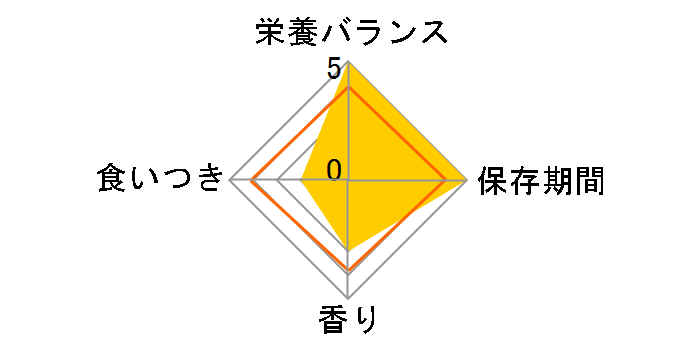 ���f�B�R�[�g �f�C���[�P�A 11�΂��� �V��p 3kg�̃��[�U�[���r���[