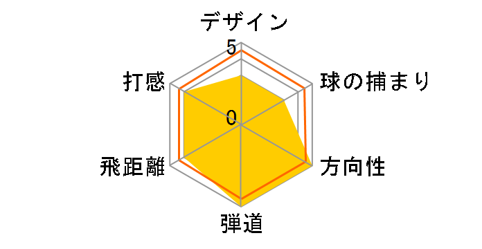 RAZR X TOUR �A�C�A�� 6�{�Z�b�g [NS PRO 950GH �t���b�N�X�FS]�̃��[�U�[���r���[