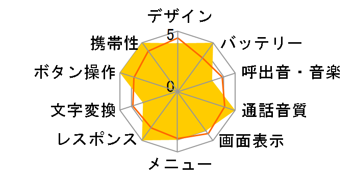 docomo STYLE series N-02C �}�C�Z���N�g���f�� [Pink]�̃��[�U�[���r���[