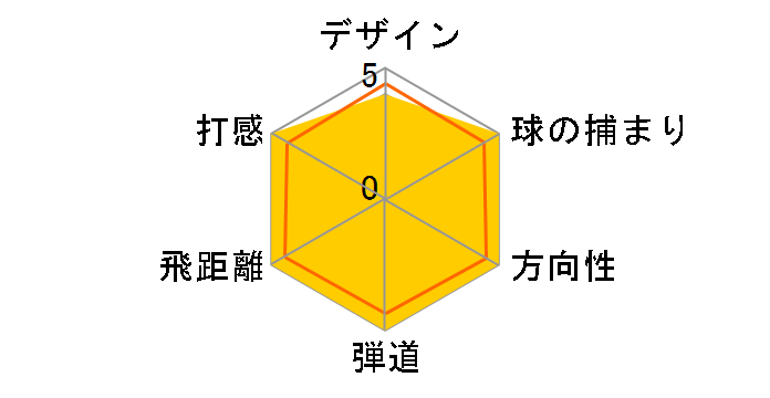 �o�[�i�[ SUPERFAST 2.0J ���b�h �h���C�o�[ [FUBUKI 50 �t���b�N�X�FSR ���t�g�F10.5]�̃��[�U�[���r���[