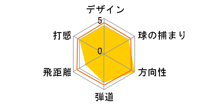 RAZR HAWK TOUR �h���C�o�[ [Diamana 'ahina 60 �t���b�N�X�FS ���t�g�F9.5TOUR]�̃��[�U�[���r���[