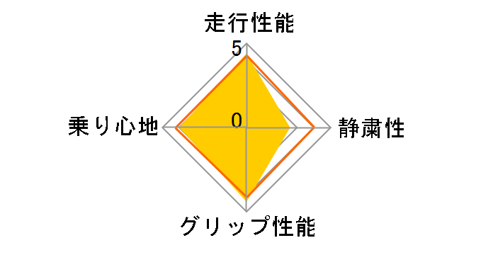 BluEarth RV-01 225/50R18 95V�̃��[�U�[���r���[