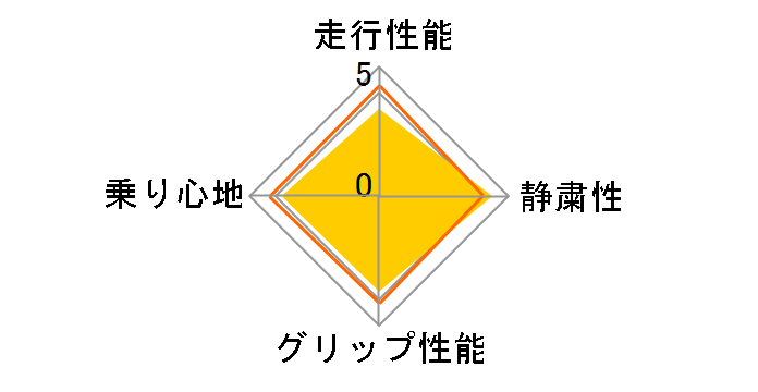 LE MANS4 LM704 215/55R16 97V XL ユーザー評価チャート