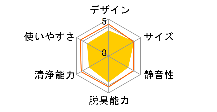 �G�A���I���E���C�h DAC-2400�̃��[�U�[���r���[