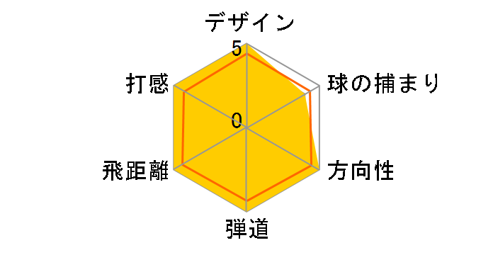 �o�[�i�[ SUPERFAST 2.0 TP �h���C�o�[ [Diamana 'ahina 60 �t���b�N�X�FS ���t�g�F8.5]�̃��[�U�[���r���[