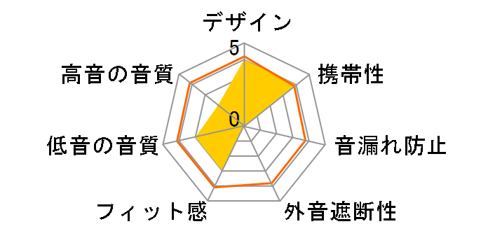 Zipbuds CT-REBKPN (Black with Pink)�̃��[�U�[���r���[