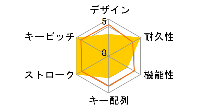 Majestouch 2 Tenkeyless FKBN87MC/EB2�̃��[�U�[���r���[