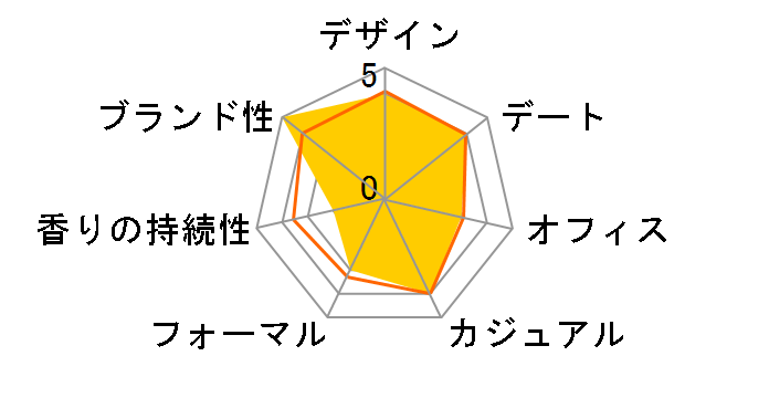 �A�����[�� �I�� �X�|�[�c EDT 150ml�̃��[�U�[���r���[