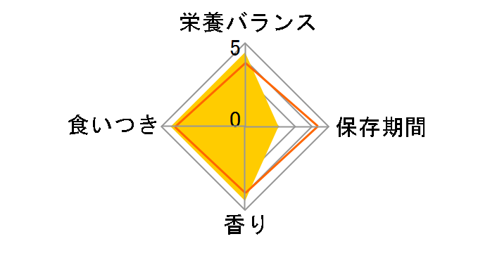 �L���l�b�g�`�b�v �~�b�N�X 2.7kg�̃��[�U�[���r���[