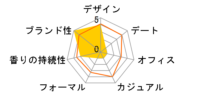 ���b�h ���[�Y EDC 30ml�̃��[�U�[���r���[