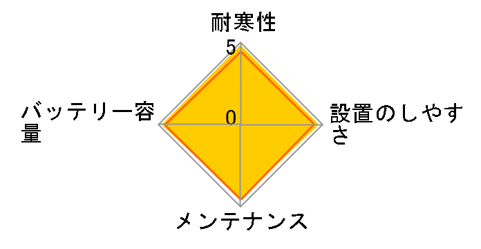 �n�C�e�b�N�V���o�[II�o�b�e���[ HTSS-95D23L�̃��[�U�[���r���[