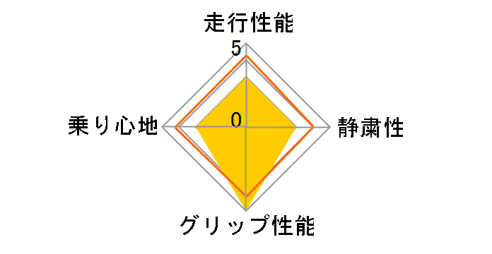 POTENZA S001 RFT 255/35RF18 90W�̃��[�U�[���r���[