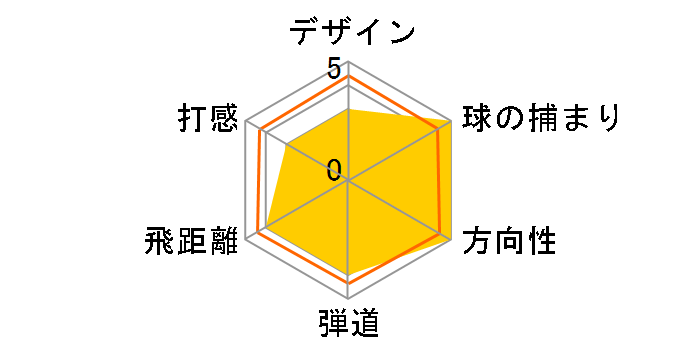 RAZR FIT �h���C�o�[ [Tour AD I-65C �t���b�N�X�FS ���t�g�F10.5]�̃��[�U�[���r���[