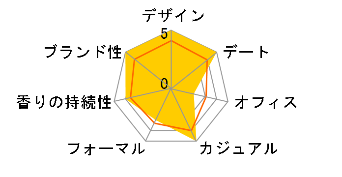 �p�� EDT 125ml�̃��[�U�[���r���[