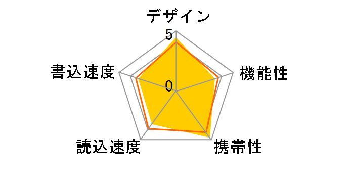 Cruzer Fit SDCZ33-008G-B35 [8GB]�̃��[�U�[���r���[