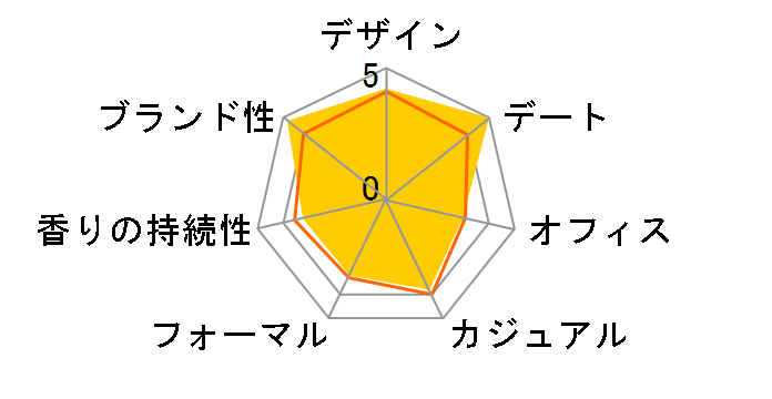 �t���[�� �o�C �O�b�` �S�[�W���X �K�[�f�j�A EDT 50ml�̃��[�U�[���r���[