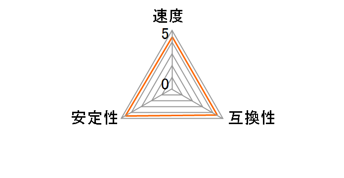 CMD16GX3M4A1866C9 [DDR3 PC3-15000 4GB 4���g]�̃��[�U�[���r���[