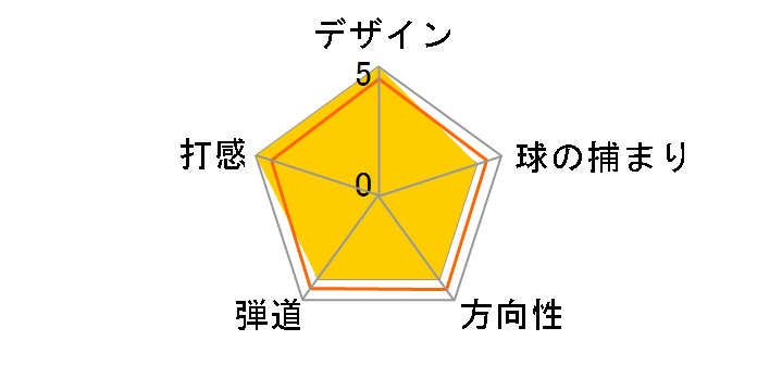 DB �O���C���h �E�F�b�W [�_�C�i�~�b�N�S�[���h �t���b�N�X�FS200 ���t�g�F50 �o���X�F9]�̃��[�U�[���r���[