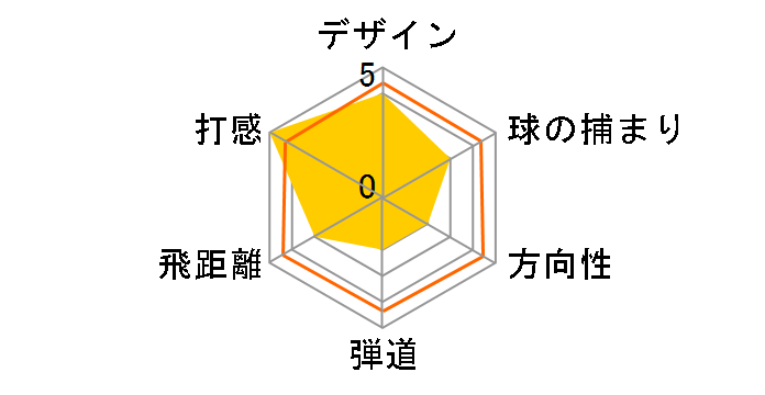 �X���N�\�� Z525 �h���C�o�[ [Tour AD BB-6 �t���b�N�X�FS ���t�g�F9.5]�̃��[�U�[���r���[