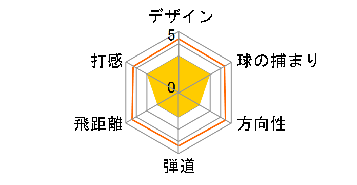 �c�A�[�X�e�[�W X-DRIVE 709 D450 �h���C�o�[ [TourAD GT-7 �t���b�N�X�FS ���t�g�F8.5]�̃��[�U�[���r���[