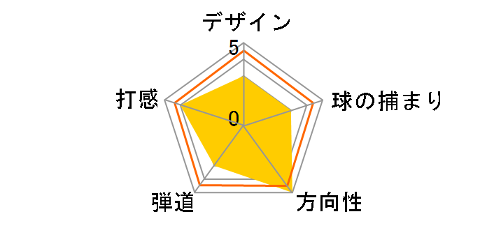 588 RTX �N���� �E�F�b�W [NS PRO 950GH �t���b�N�X�FS ���t�g�F48 �o���X�F8]�̃��[�U�[���r���[