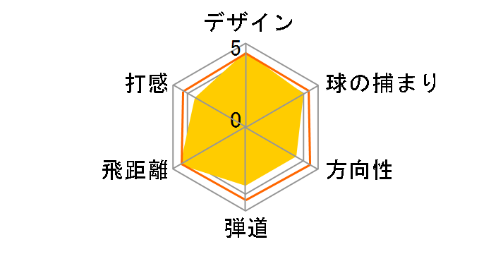 R1 �h���C�o�[ US���f�� [ALDILA RIP PHENOM 55 �t���b�N�X�FX ���t�g�F10]�̃��[�U�[���r���[