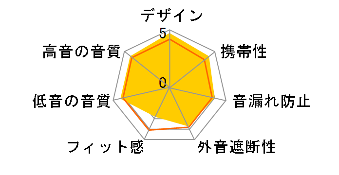 STREET by 50 In-Ear Wired Headphones [Pink]�̃��[�U�[���r���[