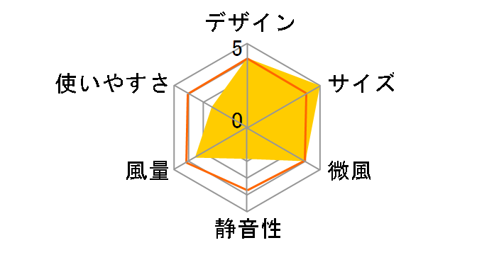 GreenFan mini EGF-2100-WG [�z���C�gx�O���[]�̃��[�U�[���r���[