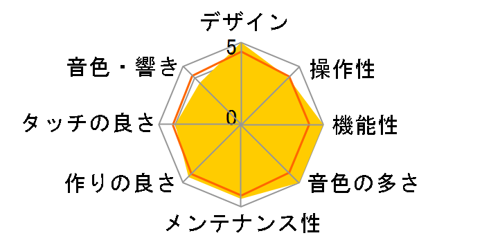 Roland Piano Digital FP-80-WH [�z���C�g]�̃��[�U�[���r���[