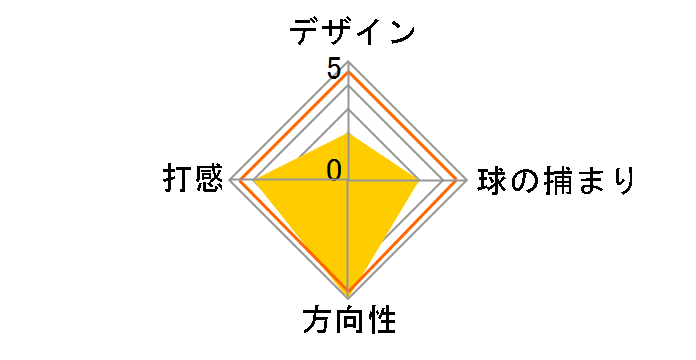 �t���[�`���� X �p�^�[ [34�C���`]�̃��[�U�[���r���[