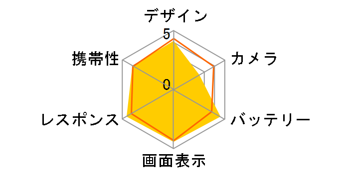 ARROWS Z FJL22 au [�z���C�g]�̃��[�U�[���r���[