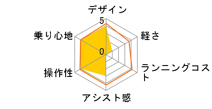 PAS GEAR-U PM24BU 2013�N���f�� + ��p�[�d��̃��[�U�[���r���[