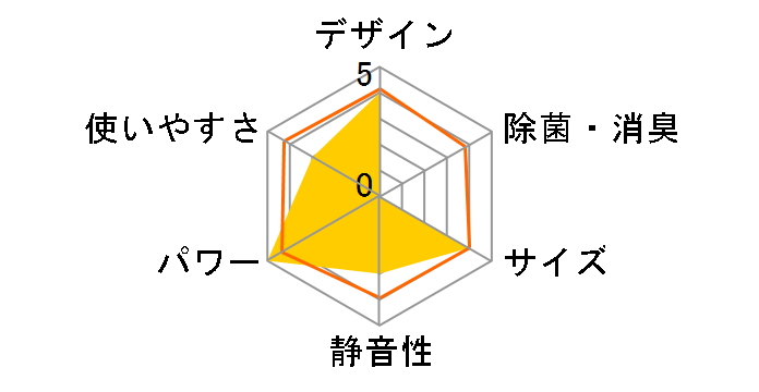 �X�e�����X�E�N���[�� �����܂��� RAS-S63D2�̃��[�U�[���r���[