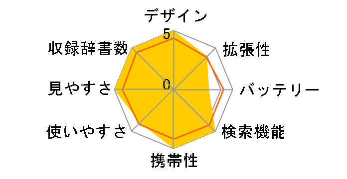 DAYFILER DF-X8001�̃��[�U�[���r���[