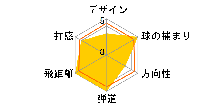 PHYZ III �h���C�o�[ [PZ-504W �t���b�N�X�FS ���t�g�F9.5]�̃��[�U�[���r���[