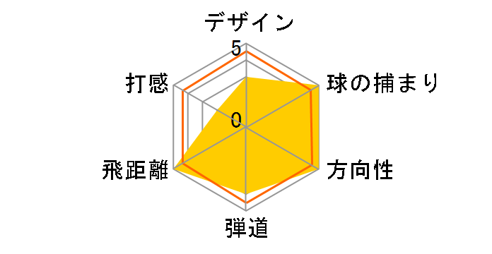 VG3 TYPE-E �A�C�A�� 2014 5�{�Z�b�g [NS PRO 950GH �t���b�N�X�FR]�̃��[�U�[���r���[