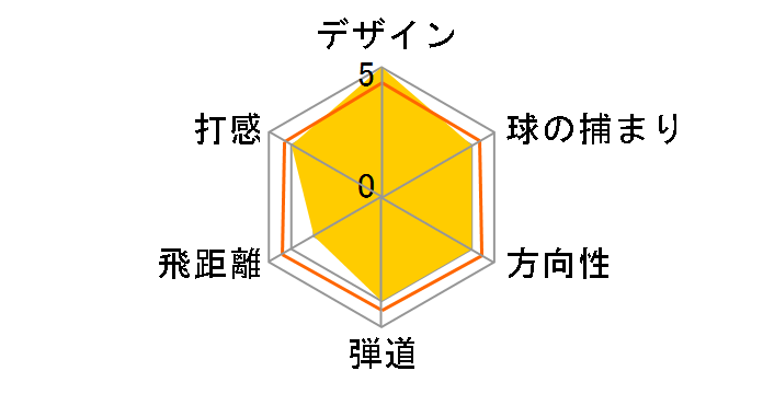 BRIDGESTONE GOLF J715 B3 �h���C�o�[ [FUBUKI AT60 �t���b�N�X�FS ���t�g�F9.5]�̃��[�U�[���r���[