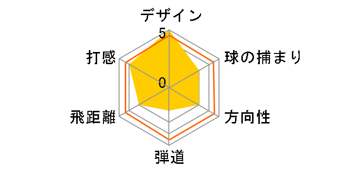 BRIDGESTONE GOLF J15CB �A�C�A�� 6�{�Z�b�g [NS PRO MODUS3 TOUR120 �t���b�N�X�FS]�̃��[�U�[���r���[