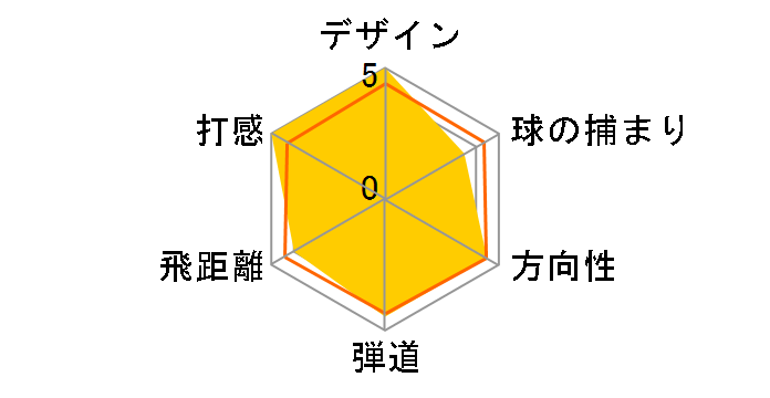 �X���N�\�� Z745 �h���C�o�[ [Miyazaki Kosuma Blue 6 �t���b�N�X�FS ���t�g�F9.5]�̃��[�U�[���r���[