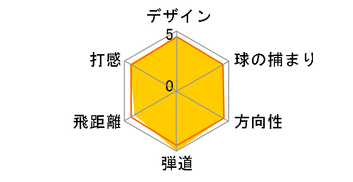 �X���N�\�� Z545 �A�C�A�� 6�{�Z�b�g [Miyazaki Kosuma Blue Iron �t���b�N�X�FSR]�̃��[�U�[���r���[