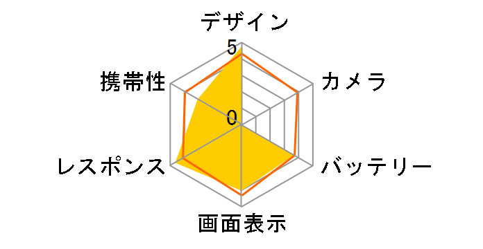 Nexus 6 32GB ���C���o�C�� [�N���E�h �z���C�g]�̃��[�U�[���r���[