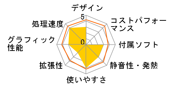 Inspiron 3647 �v���~�A�� Core i5 4460S�EWindows 7 Pro���ڃ��f��(���j�^�Ȃ�)�̃��[�U�[���r���[