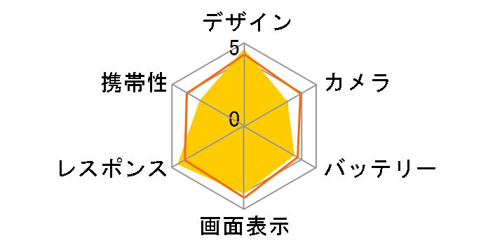 Nexus 6 32GB SIM�t���[ [�_�[�N�u���[]�̃��[�U�[���r���[