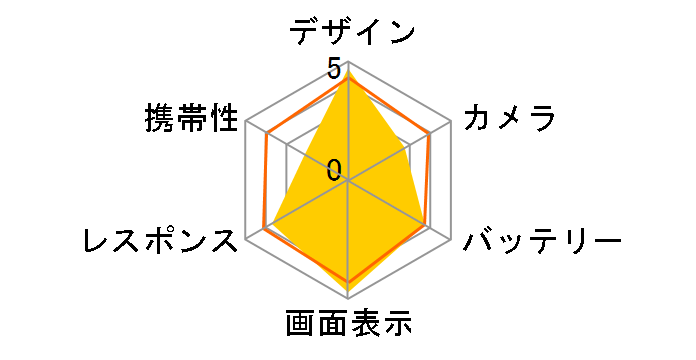 Nexus 6 64GB SIM�t���[ [�N���E�h �z���C�g]�̃��[�U�[���r���[