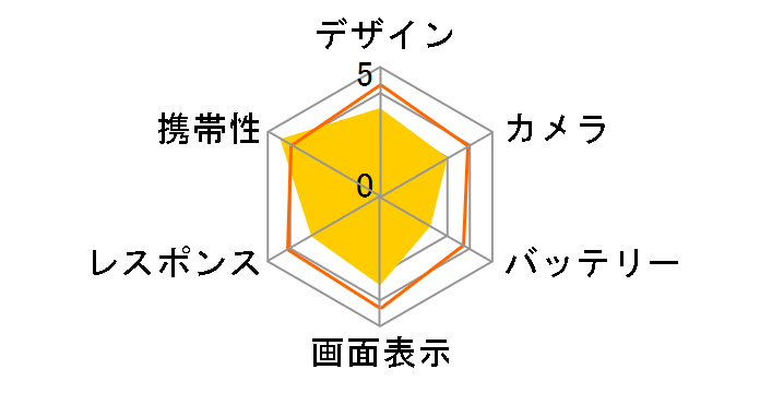 FLEAZ F4s SIM�t���[�̃��[�U�[���r���[